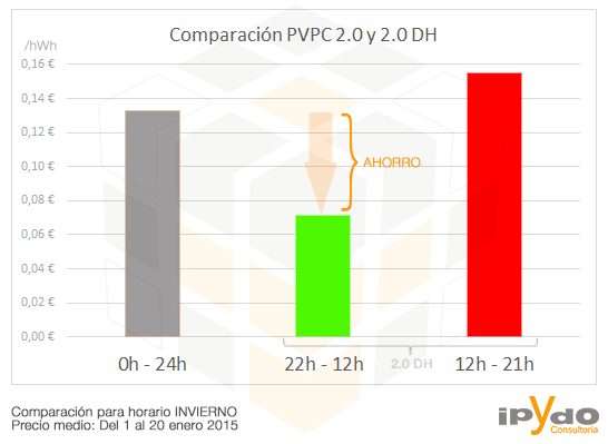 Comparación-PVPC-y-2DH