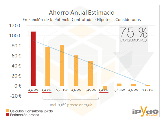 Grafica-Ahorro-Libre-Mercado-ipydo-pvpc