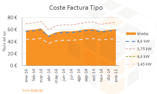Coste-Factura-Tipo