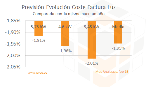 grafica-prevision-febrero-2015
