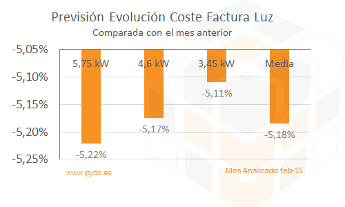 grafica-prevision-febrero-2015-mes-anterior