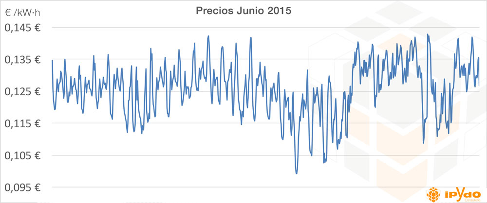 Curva_precios_energia-electrica-consultoria-ipydo